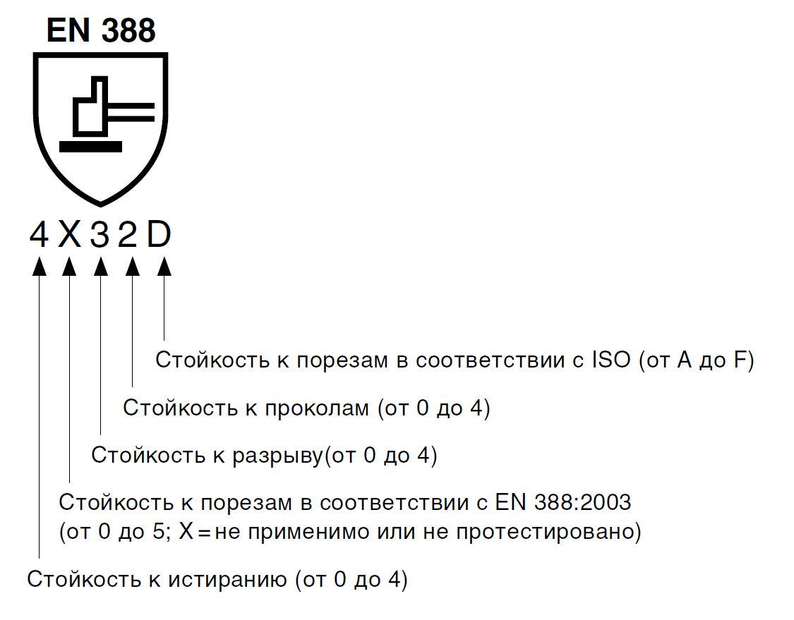 Защита от механических повреждений (DIN EN 388)