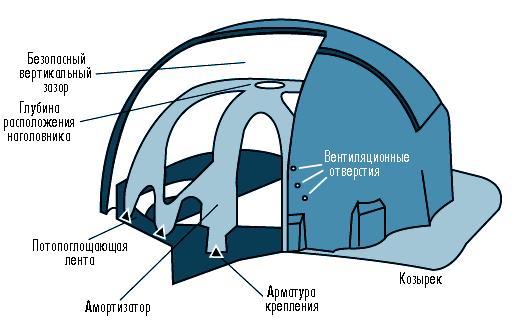 Как устроена строительная каска?